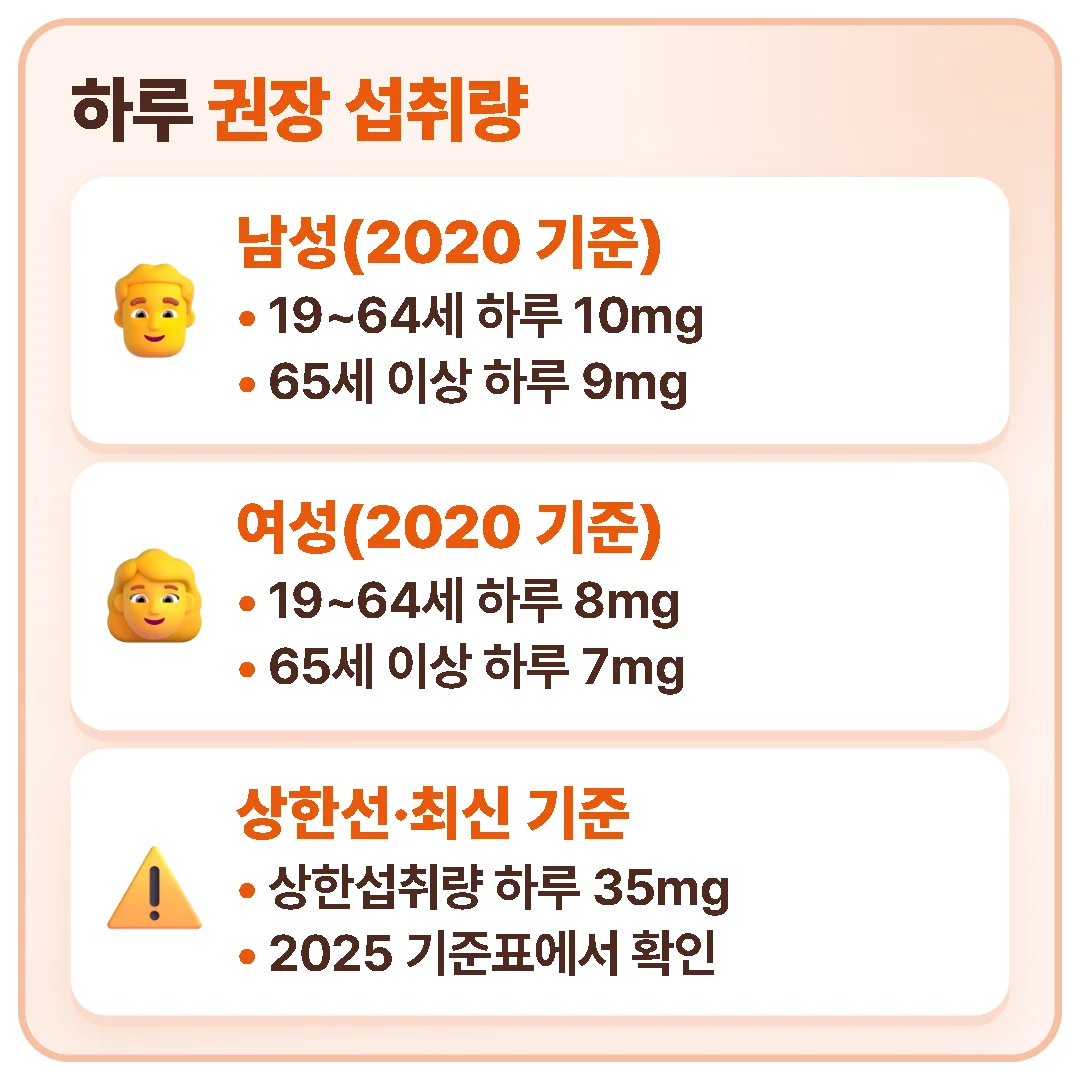 2020 한국인 영양소 섭취기준으로 아연 권장섭취량은 남성 10mg(65세 이상 9mg), 여성 8mg(65세 이상 7mg)이고 상한섭취량은 35mg이며, 최신 수치는 2025 기준표에서 확인해야 합니다.